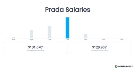 prada salary